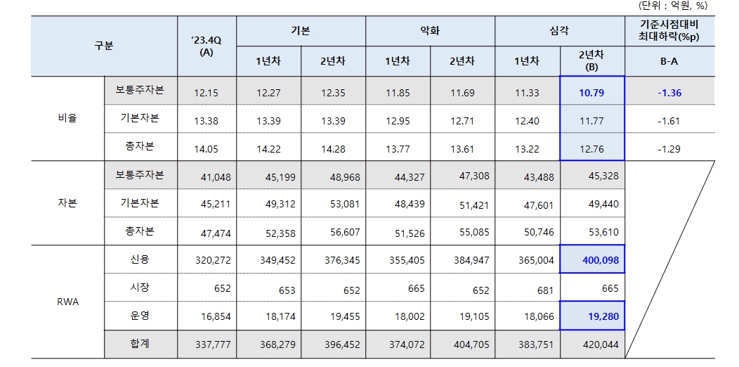 이미지: 규제자본_지주