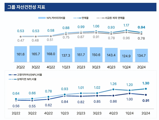 이미지: 그룹 건전성 지표 추이(2024.2q)