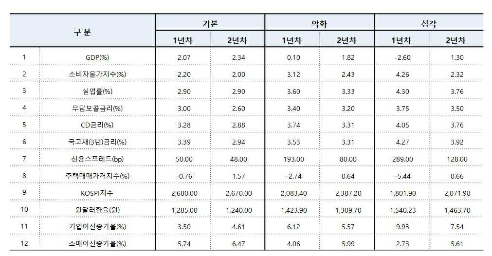 이미지: 시나리오별 경제변수