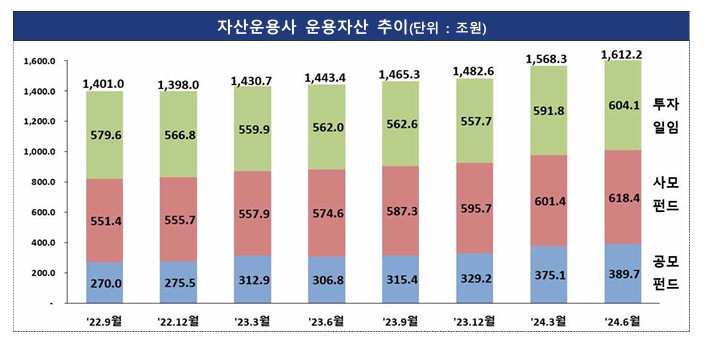 이미지: 자산운용사 운용자산 추이(24.2q)
