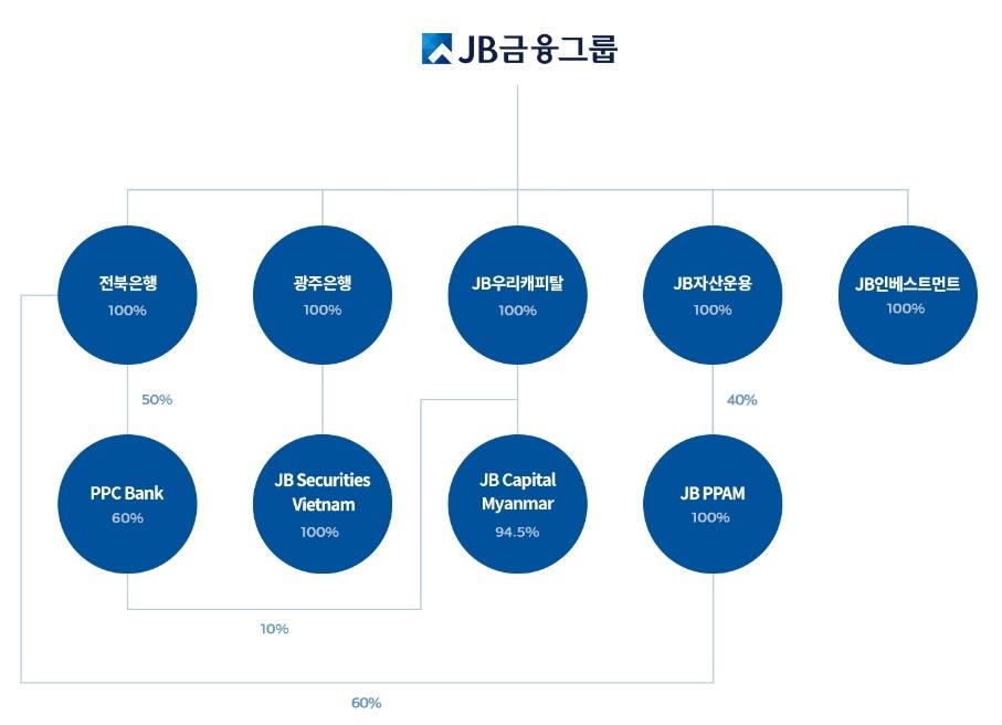 이미지: jb금융지주 계통도