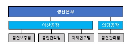 이미지: 경남제약(주)_연구개발_조직도_20240630