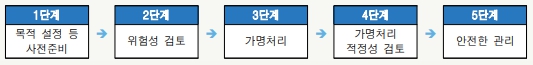 이미지: 개인정보 가명처리 절차도