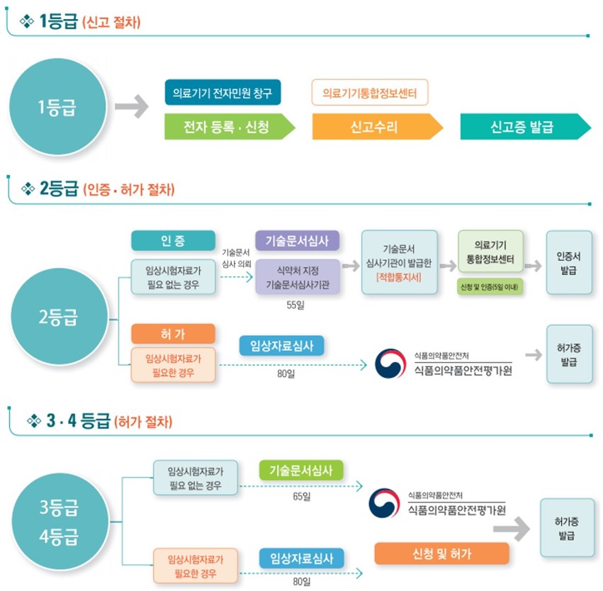 이미지: 국내 의료기기 허가절차