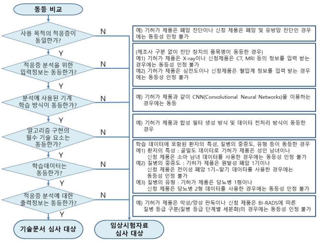 이미지: 기 허가 제품과 비교 절차