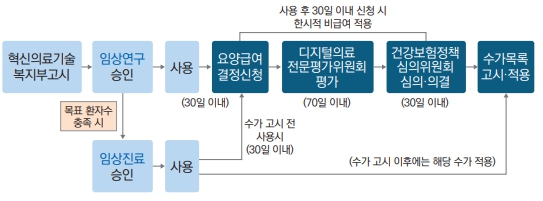 이미지: 임시등재 관련 결정신청 업무처리 절차