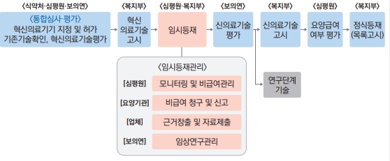 이미지: 혁신의료기술 등재절차
