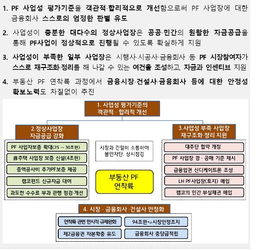 이미지: 부동산 pf의 질서있는 연착률을 위한 정책 방향