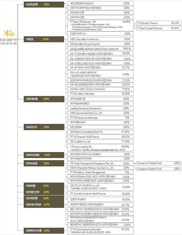 이미지: kb금융그룹 조직도(24.06.30)_