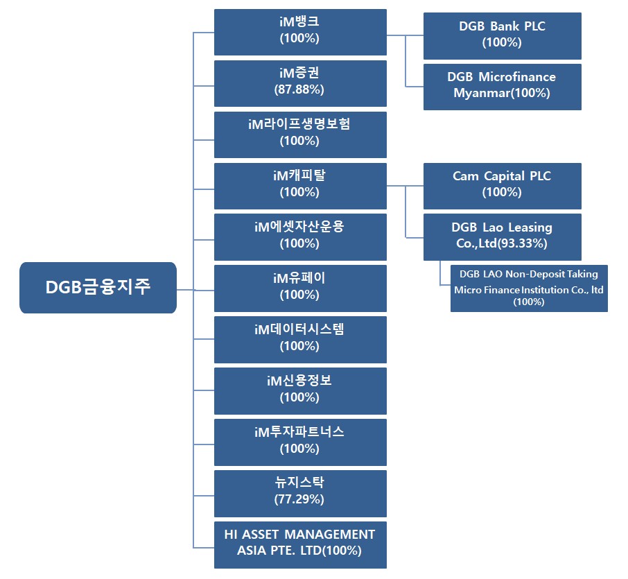 이미지: 그룹 조직도