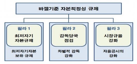 이미지: 바젤기준 자본적정성 규제_투설