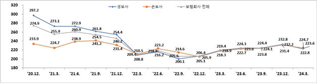 이미지: 지급여력비율 추이