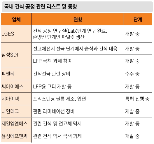 이미지: 건식 코팅 관련 기술 개발 동향