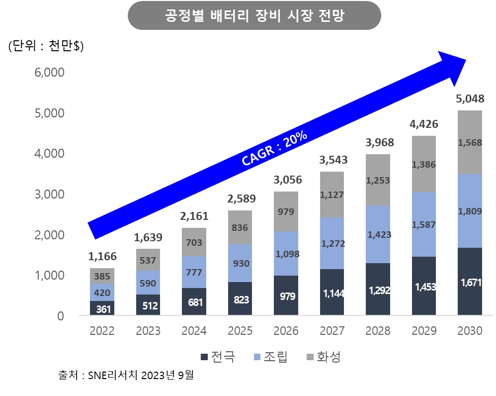 이미지: 공정별 배터리 장비시장 전망