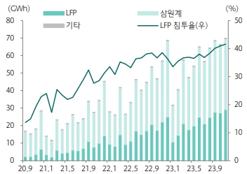이미지: 글로벌 LFP 배터리 침투율