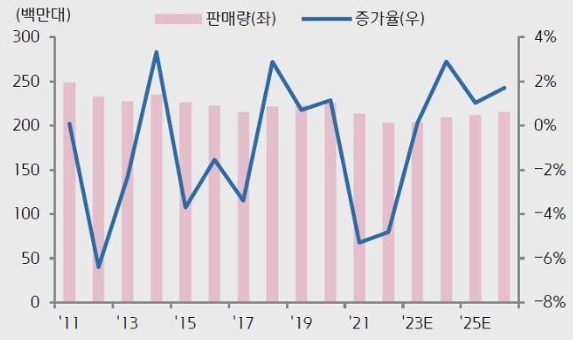 이미지: 글로벌 tv 시장 전망