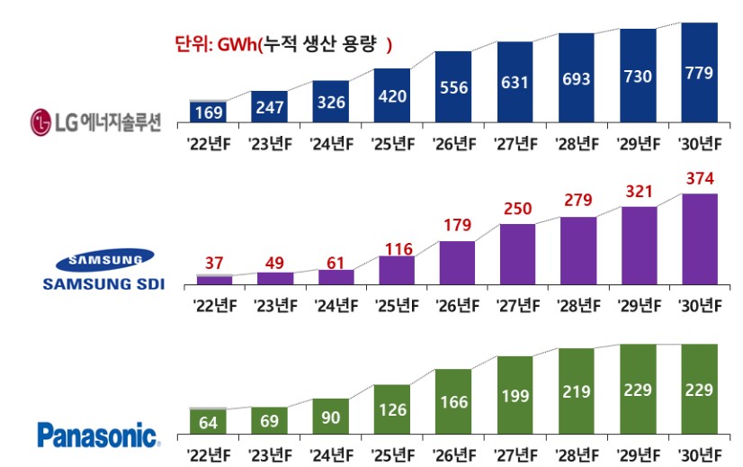 이미지: 기존 배터리업체 현황(출처 : SNE리서치)