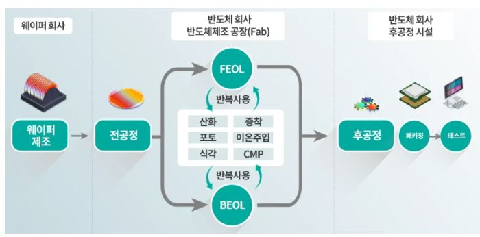 이미지: 반도체 주요 공정