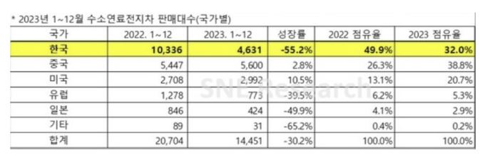 이미지: 수소차 국가별 판매대수
