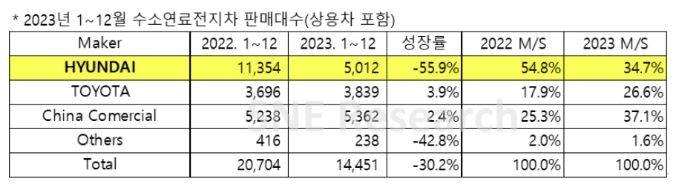 이미지: 수소차 판매대수
