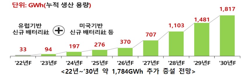 이미지: 신규 배터리업체 현황(출처 : SNE리서치)