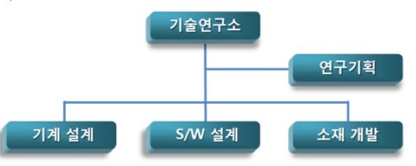 이미지: 씨아이에스 연구소 조직도
