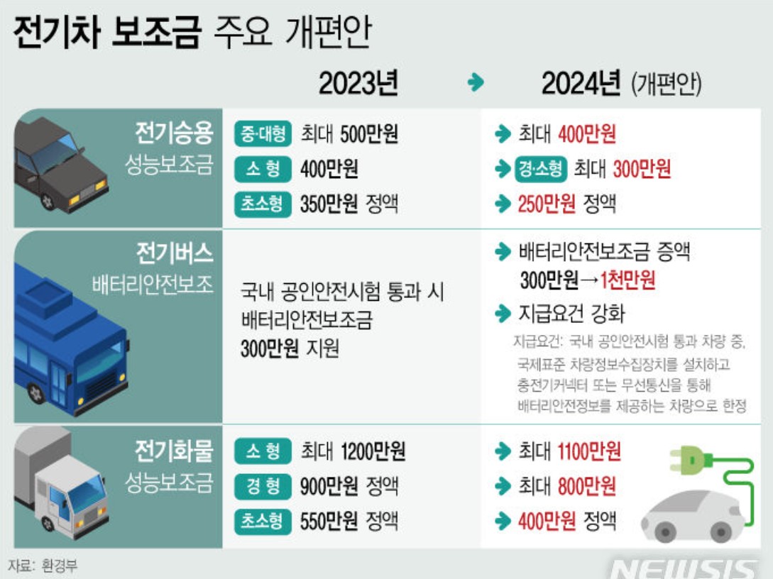 이미지: 전기차 보조금 주요 개편안