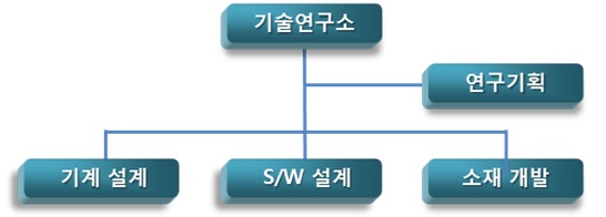 이미지: 조직도