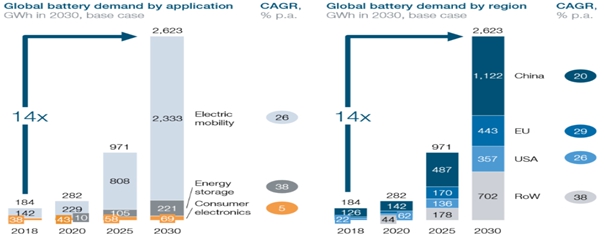 이미지: 출처_battery 2030(plus)roadmap_global battery demand