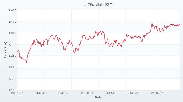 이미지: 원달러 환율 추이