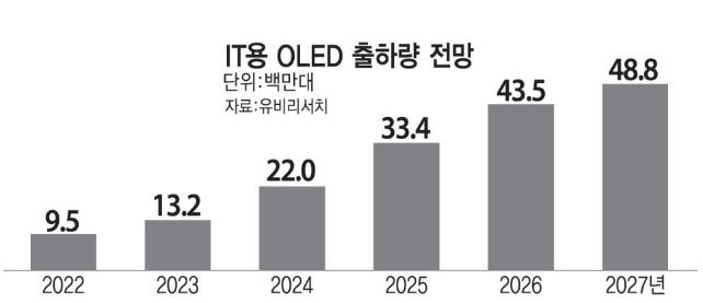 이미지: it용 oled 출하량 전망