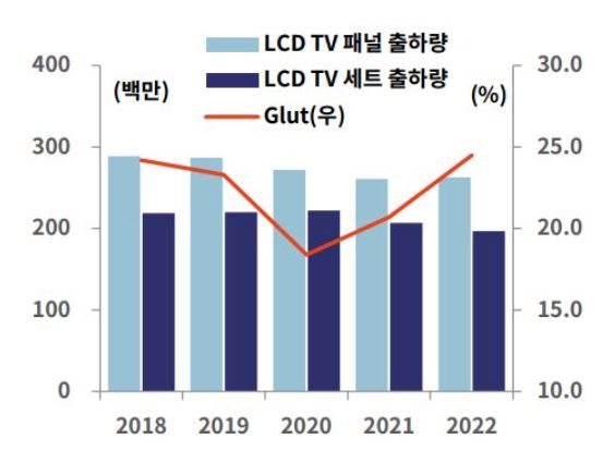 이미지: lcd 디스플레이 연도별 수급 추이