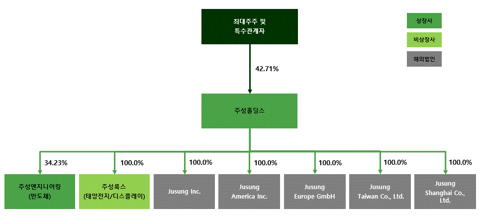 이미지: 현물출자 후 지배구조(예상)