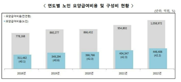 이미지: 연도별 노인 요양급여비용 및 구성비 현황