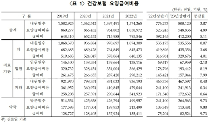 이미지: 연도별 요양급여비용 추이