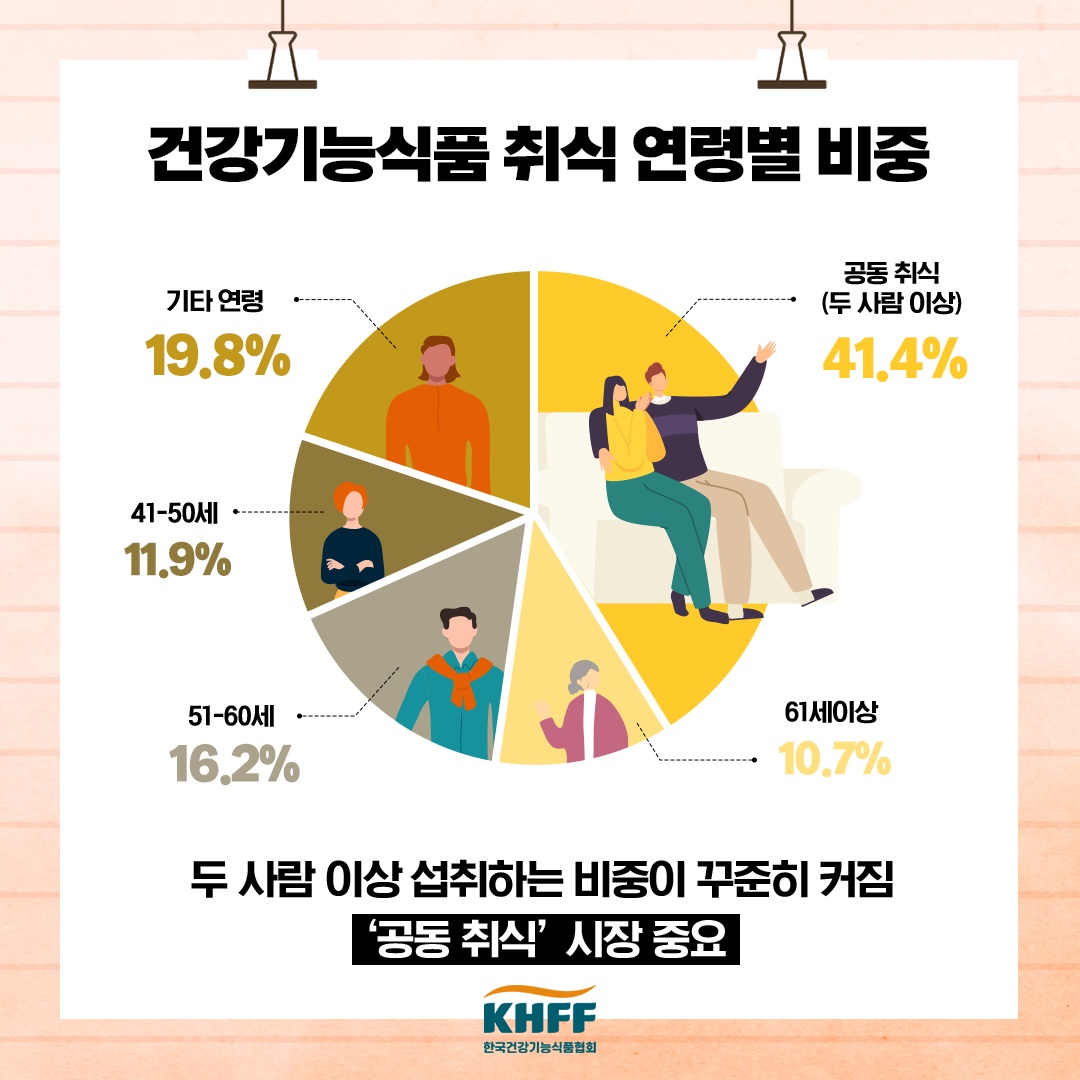 이미지: 건강기능식품 취식 연령별 비중