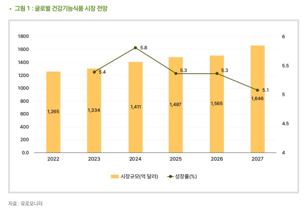 이미지: 글로벌 건강기능식품 시장 전망