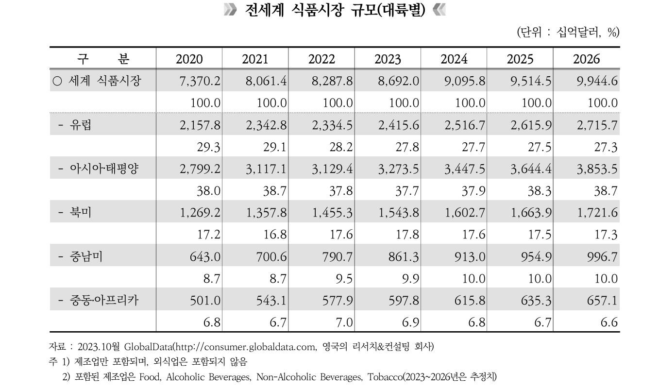 이미지: 전세계 식품시장 규모_1
