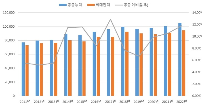이미지: 공급예비율 추이