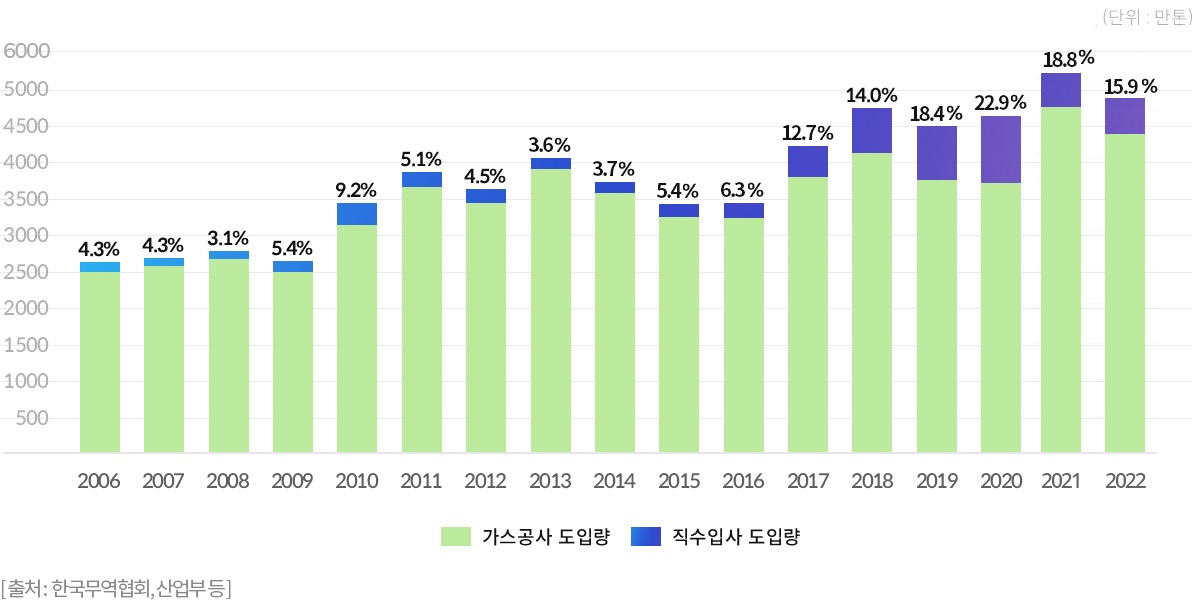 이미지: 자가소비용 직수입 증가 추이