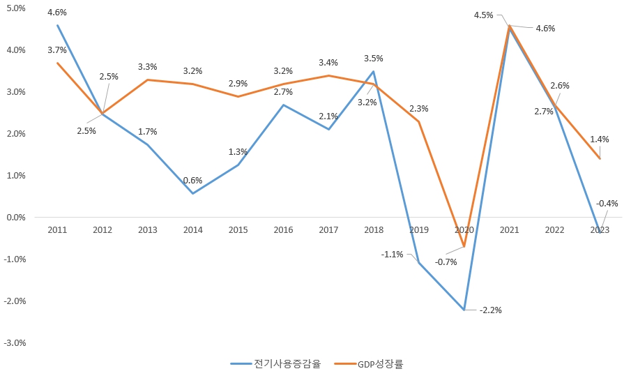 이미지: 전력사용량 증감율 및 GDP성장률 추이