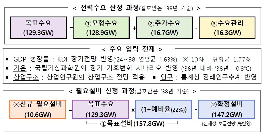 이미지: 제11차 전력수급기본계획 전력수요 전망 및 전력공급 계획
