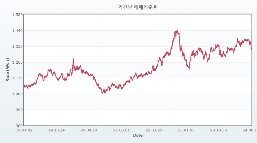 이미지: 최근 5개년 매매기준율