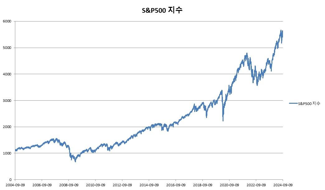 이미지: S&P500 지수 변동추이