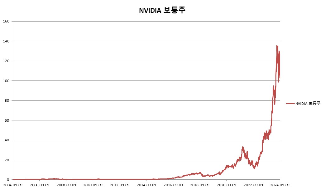 이미지: NVIDIA 보통주 변동추이
