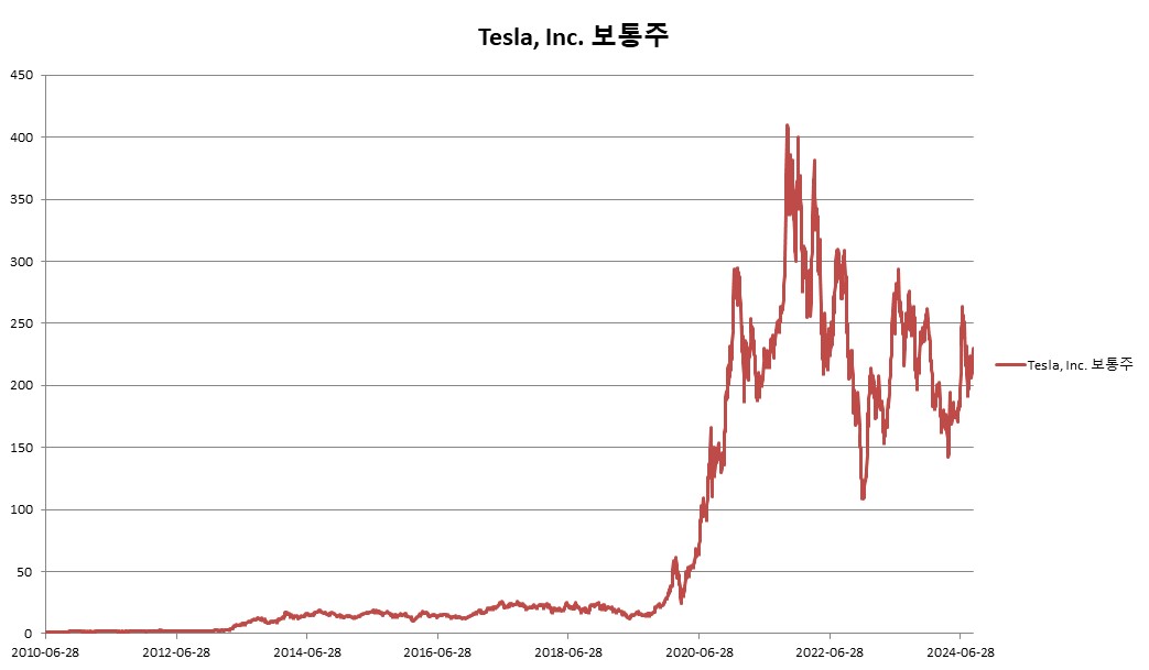 이미지: Tesla, Inc. 보통주 변동추이
