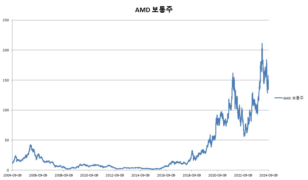이미지: AMD 보통주 변동추이