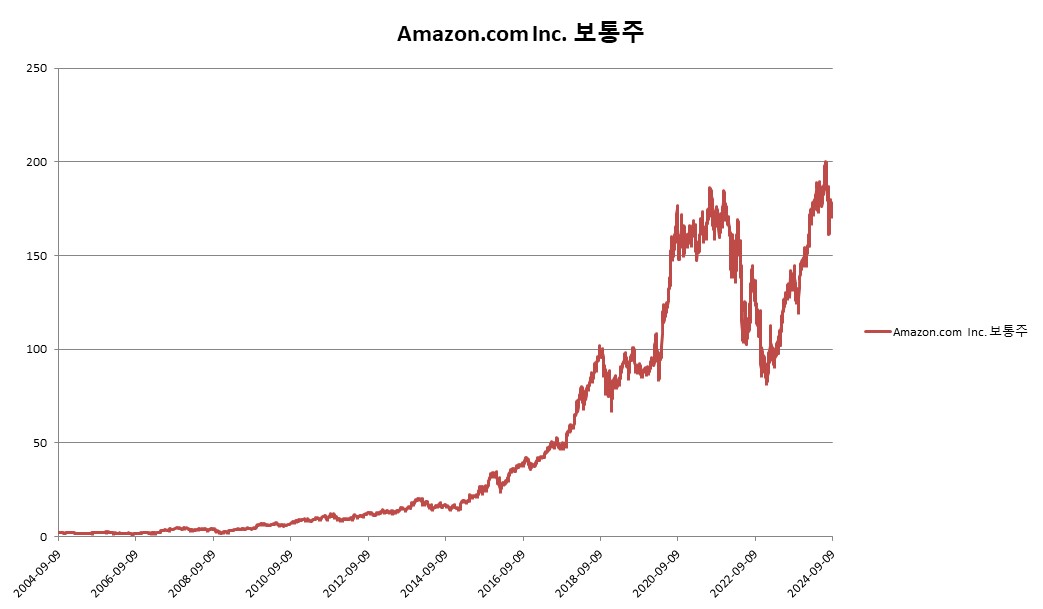 이미지: Amazon.com Inc. 보통주 변동추이
