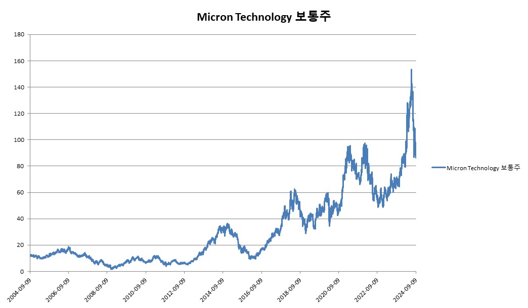이미지: Micron Technology 보통주 변동추이