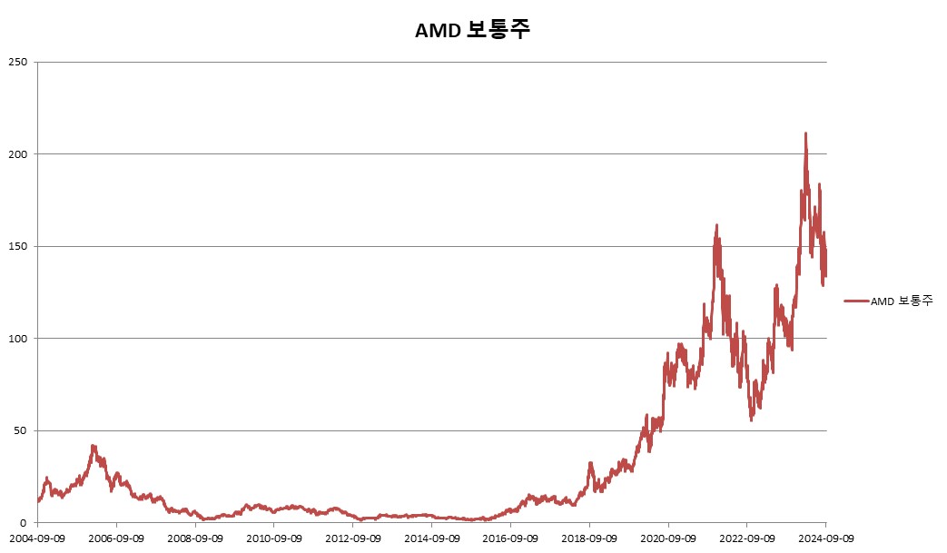 이미지: AMD 보통주 변동추이